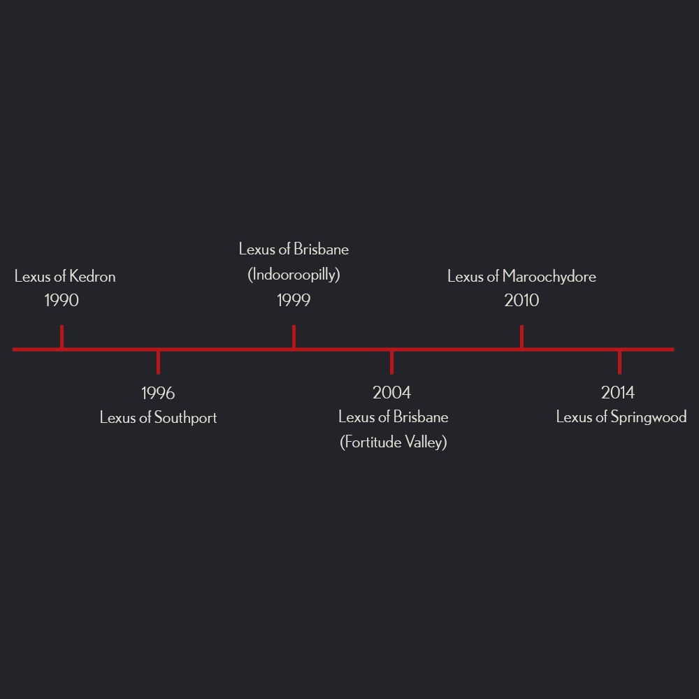 Timeline
